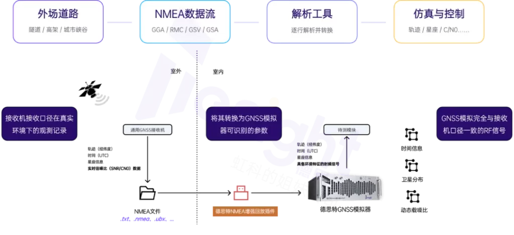增强型 NMEA 回放方法示意图