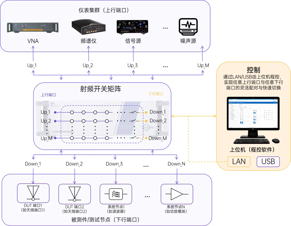 基于射频开关矩阵的测试系统通道扩展与自动化切换解决方案-整体方案架构