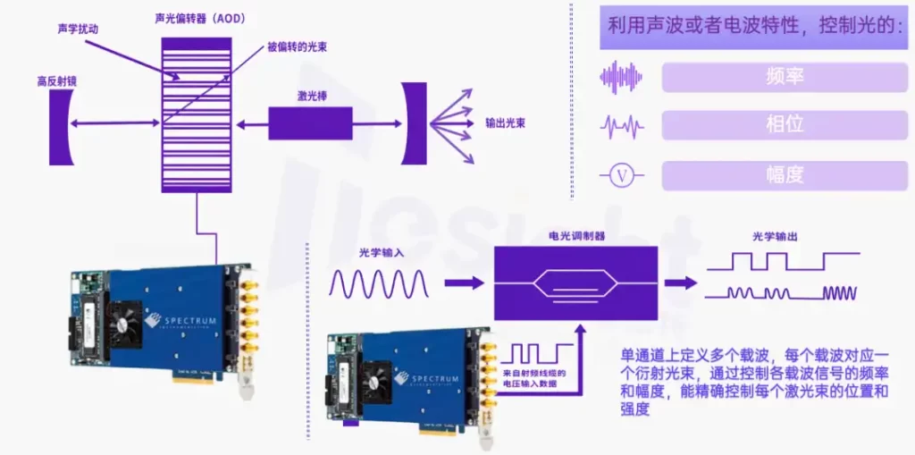 DDS 信号源驱动电/声光调制器架构