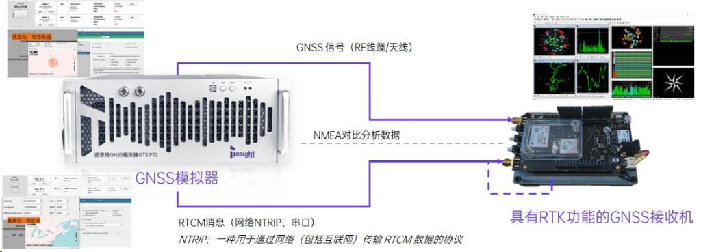 GNSS RTK 测试