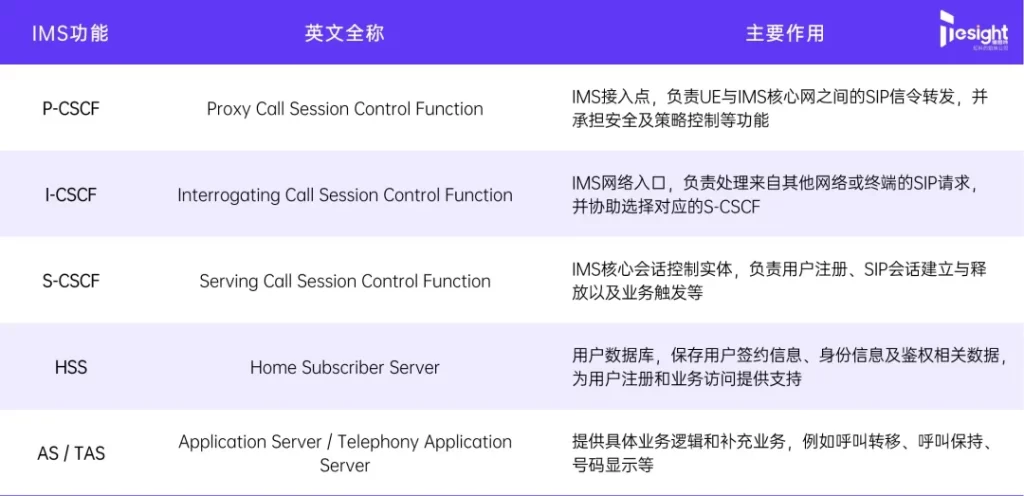 IMS功能及说明