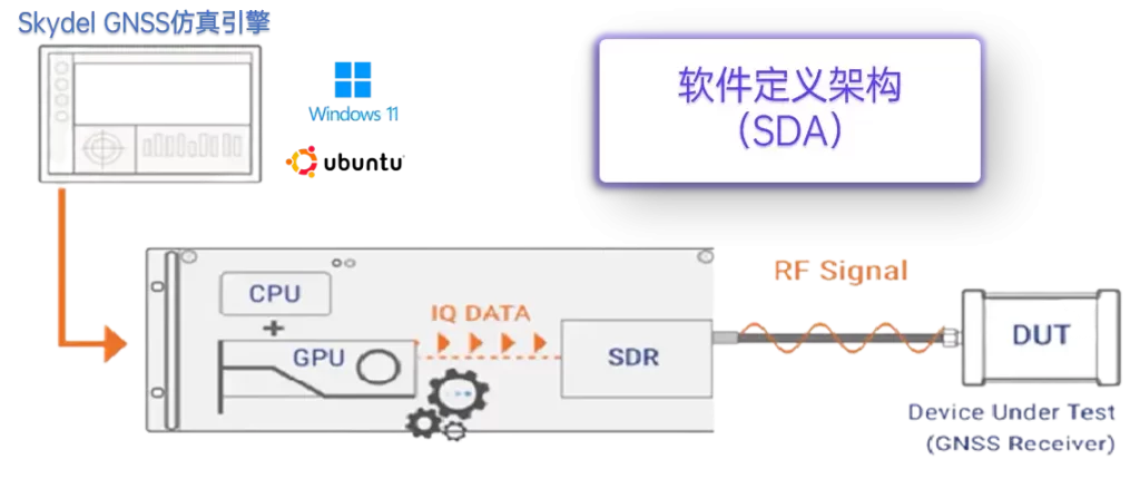 Skydel 软件定义架构图
