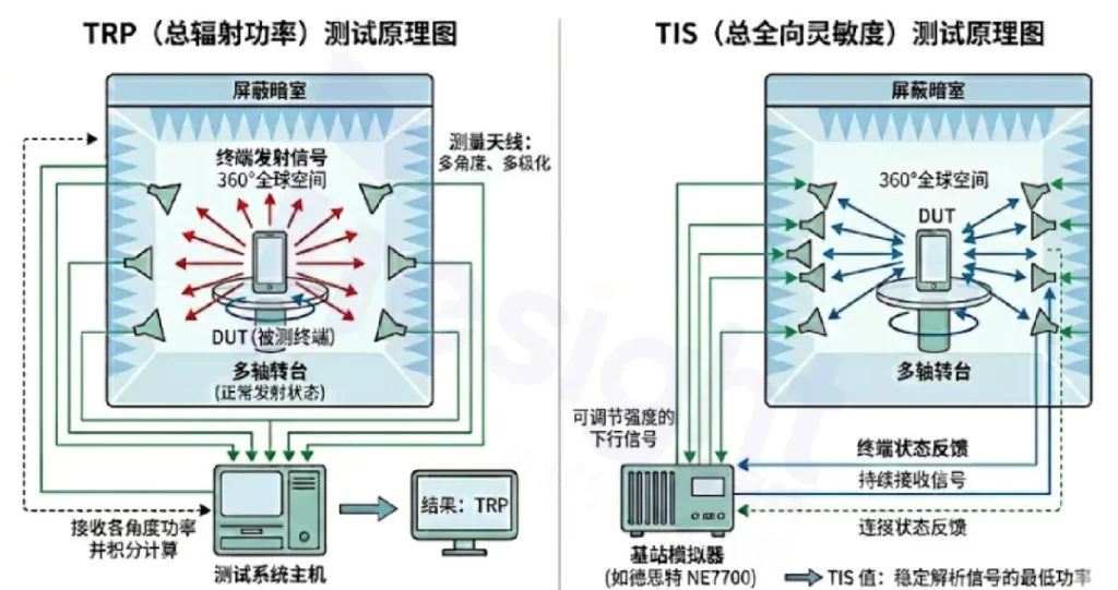 TIS / TRP 测试原理图