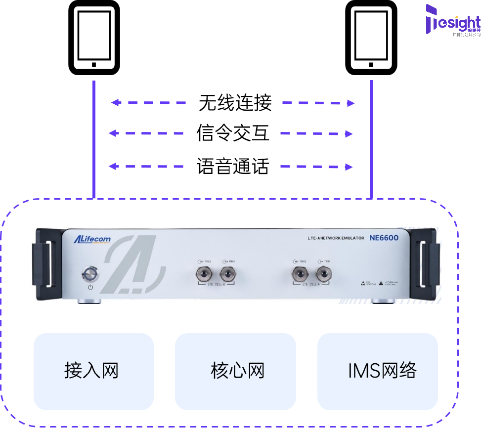 VoLTE 测试系统架构图