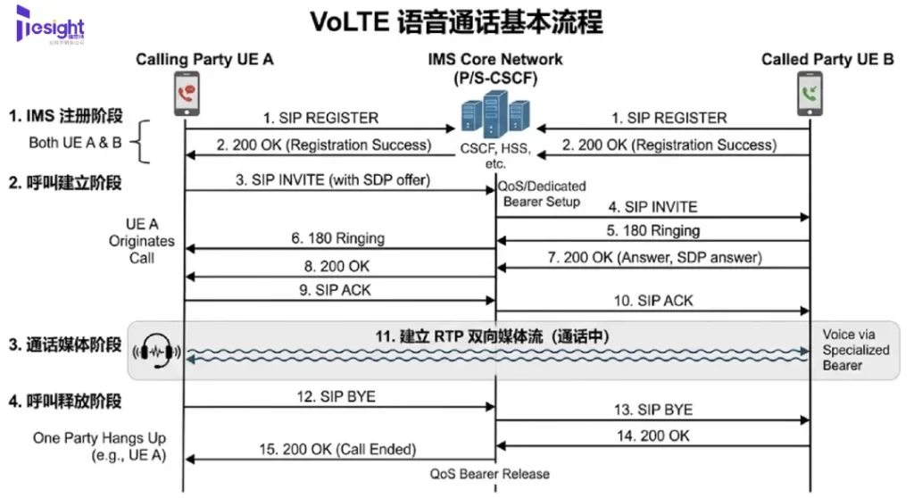 VoLTE语音通话基本流程