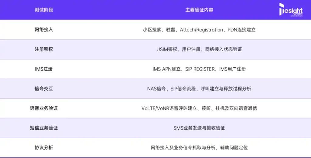 VoLTE 测试阶段及内容