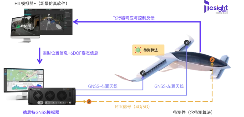 无人机与eVTOL的GNSS HIL仿真测试方案