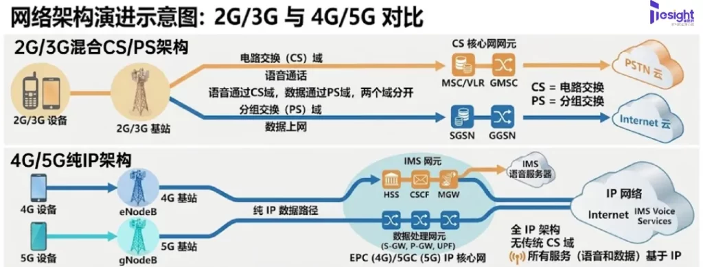 网络架构演进示意图