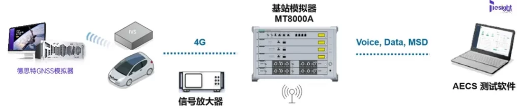 德思特×安立中国 AECS 功能测试方案架构图