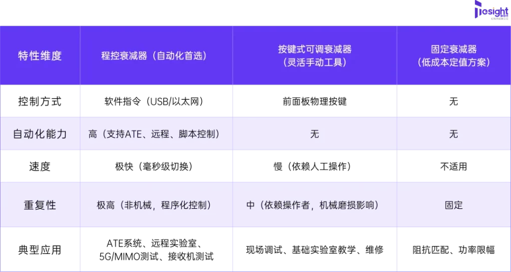 Attenuator Comparison