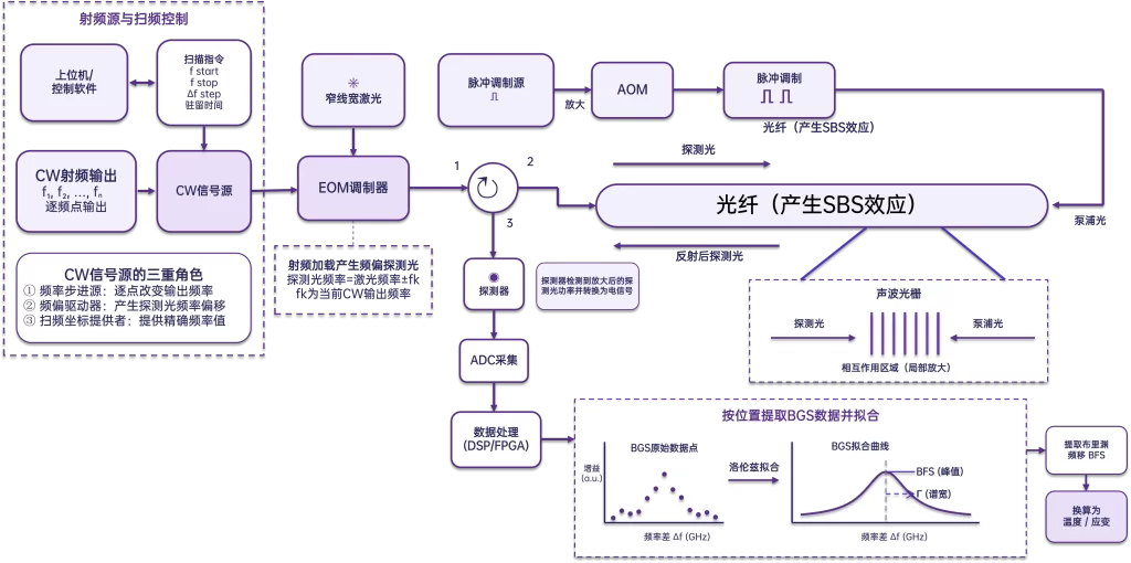 BOTDA探测方案