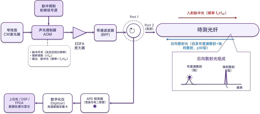 BOTDR方案