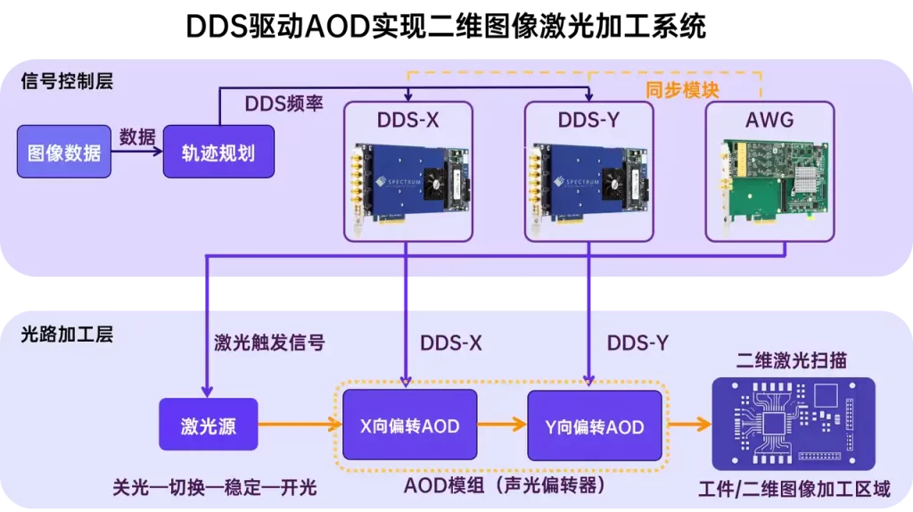 DDS drives AOD solution architecture