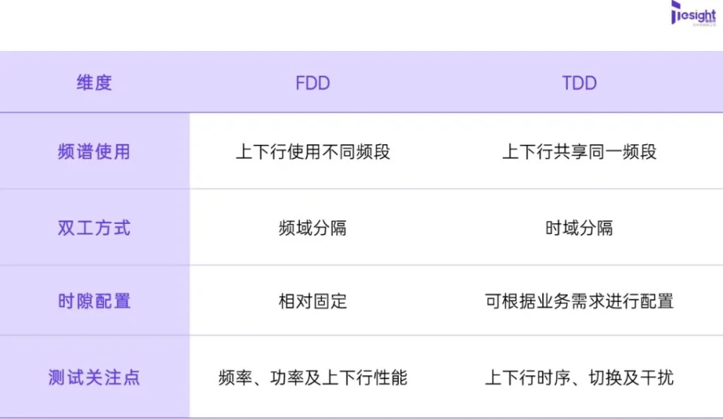 FDD与TDD的对比
