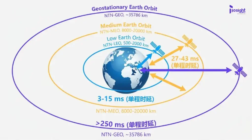 NTN 信道特性对比示意图