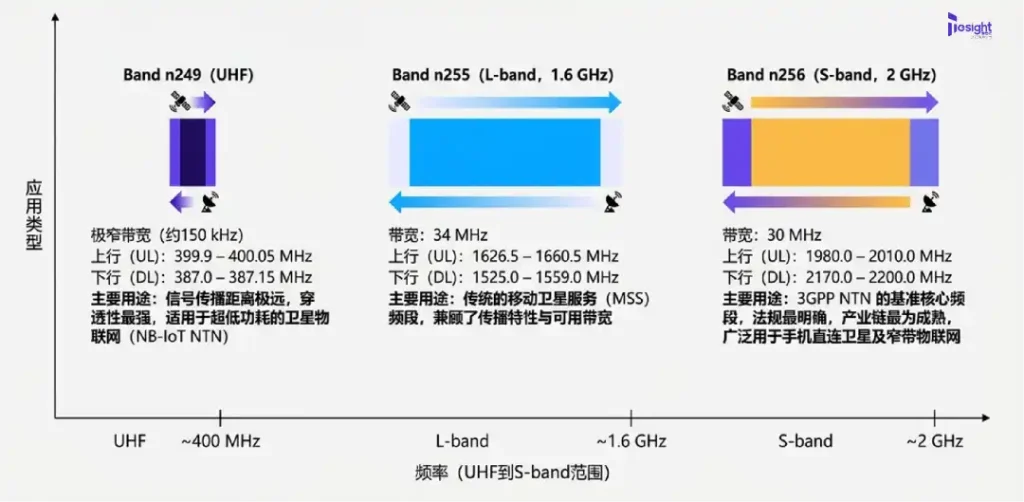 NTN不同频段分布及应用分析