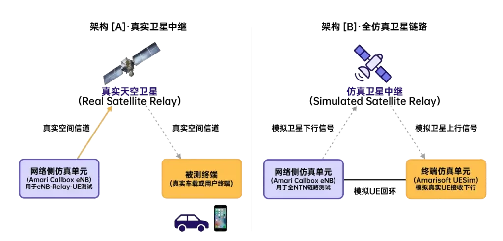 SDA NTN V2V Simulation Platform architecture
