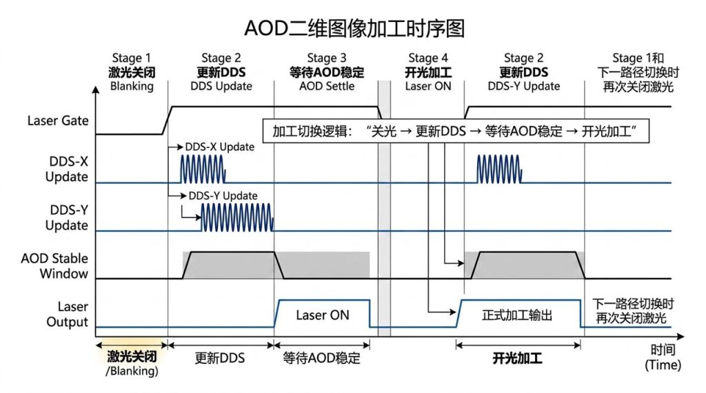 aod Sequence of Steps for Processing 2D Images