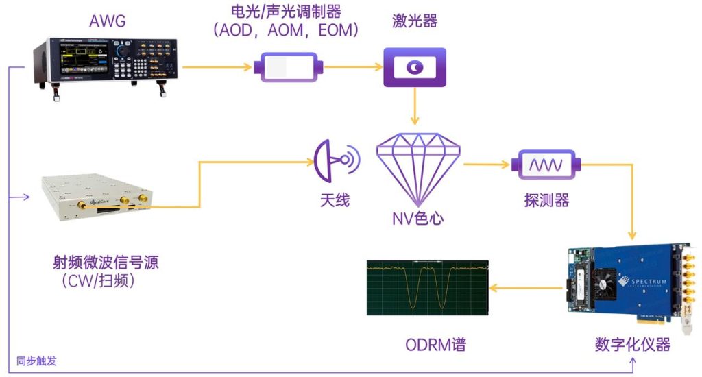 ODMR Testing