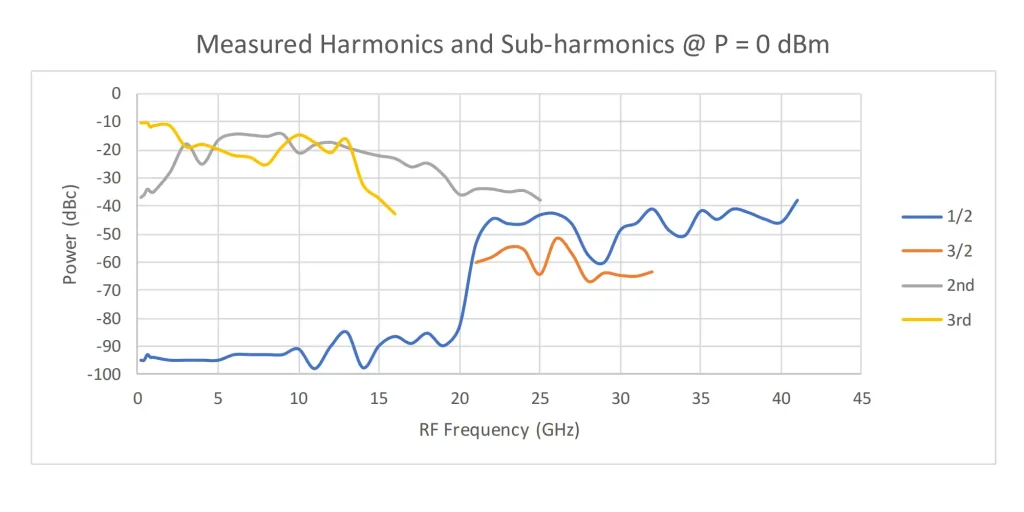 SignalCore-Signal Generator-Harmonic Spurious Signals