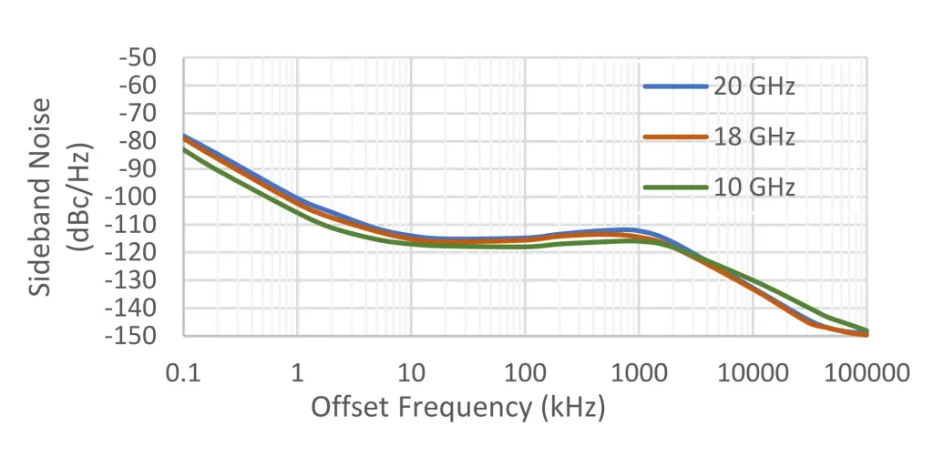 SignalCore-Signal Generator-Low Phrase Noise